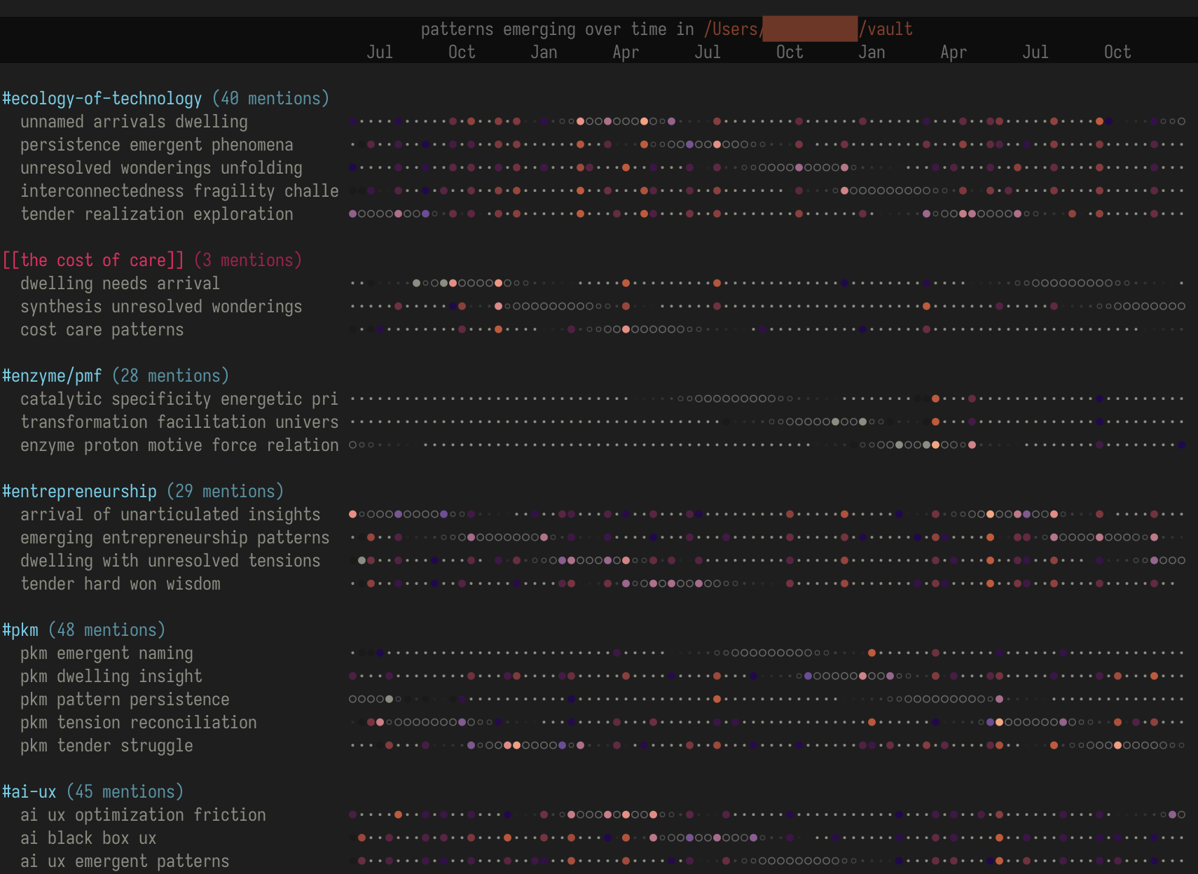 Your patterns over time - showing active, moderate, and dormant thinking patterns